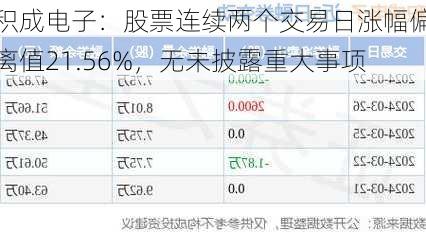 积成电子：股票连续两个交易日涨幅偏离值21.56%，无未披露重大事项