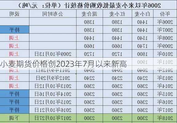 小麦期货价格创2023年7月以来新高