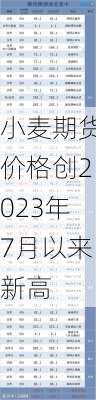 小麦期货价格创2023年7月以来新高