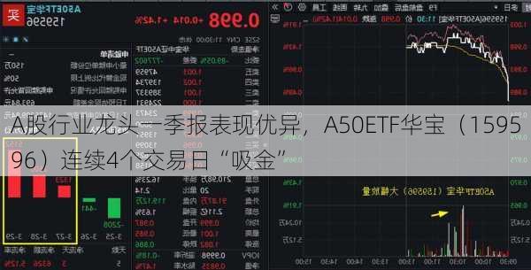 A股行业龙头一季报表现优异，A50ETF华宝（159596）连续4个交易日“吸金”