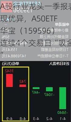 A股行业龙头一季报表现优异，A50ETF华宝（159596）连续4个交易日“吸金”