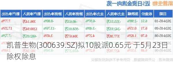 凯普生物(300639.SZ)拟10股派0.65元 于5月23日除权除息