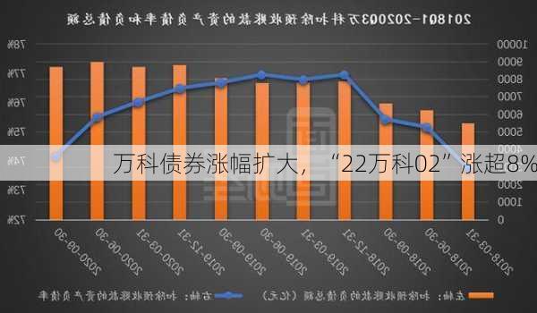 万科债券涨幅扩大，“22万科02”涨超8%