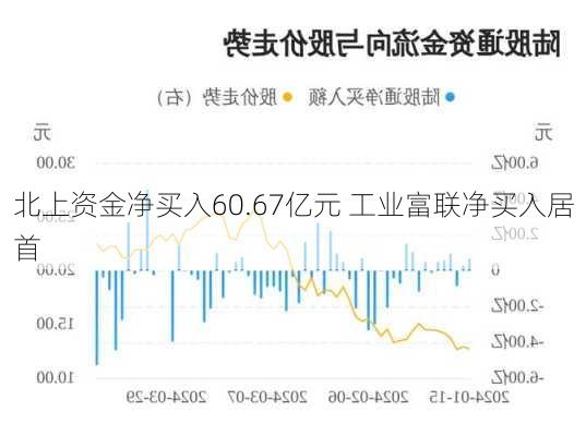 北上资金净买入60.67亿元 工业富联净买入居首