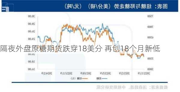 隔夜外盘原糖期货跌穿18美分 再创18个月新低