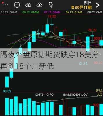 隔夜外盘原糖期货跌穿18美分 再创18个月新低