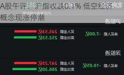 A股午评：沪指收跌0.1% 低空经济概念现涨停潮