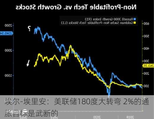 埃尔-埃里安：美联储180度大转弯 2%的通胀目标是武断的