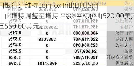 富国银行：维持Lennox Intl(LII.US)评级，由增持调整至增持评级, 目标价由520.00美元调整至550.00美元。