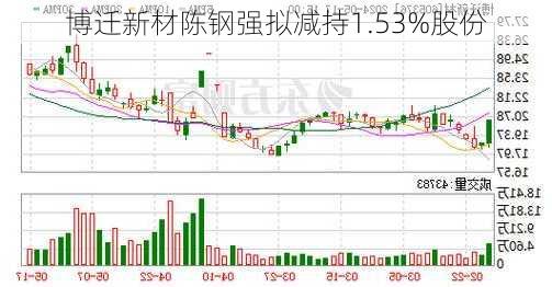 博迁新材陈钢强拟减持1.53%股份