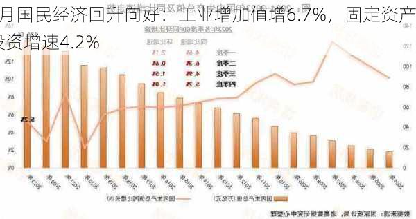 4月国民经济回升向好：工业增加值增6.7%，固定资产投资增速4.2%