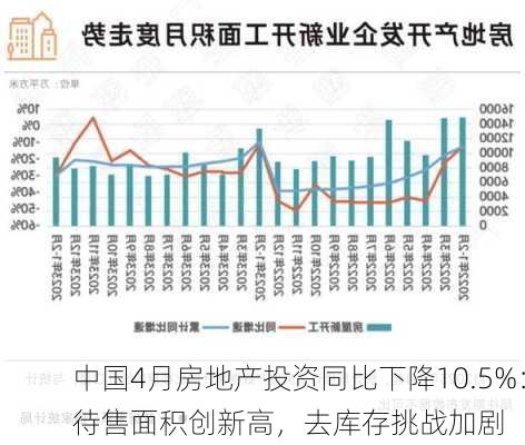 中国4月房地产投资同比下降10.5%：待售面积创新高，去库存挑战加剧