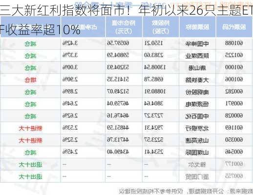 三大新红利指数将面市！年初以来26只主题ETF收益率超10%