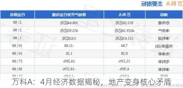 万科A：4月经济数据揭秘，地产变身核心矛盾