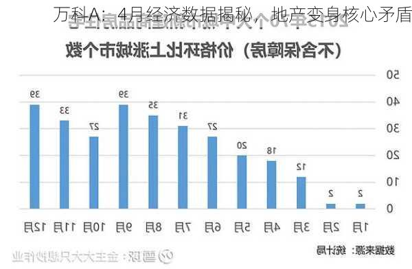 万科A：4月经济数据揭秘，地产变身核心矛盾