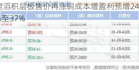 建滔积层板售价再涨铜成本增盈利预增24%至37%