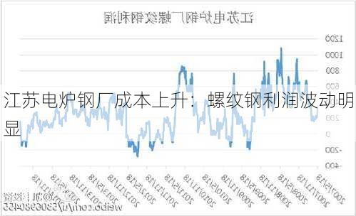 江苏电炉钢厂成本上升：螺纹钢利润波动明显