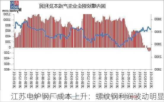 江苏电炉钢厂成本上升：螺纹钢利润波动明显