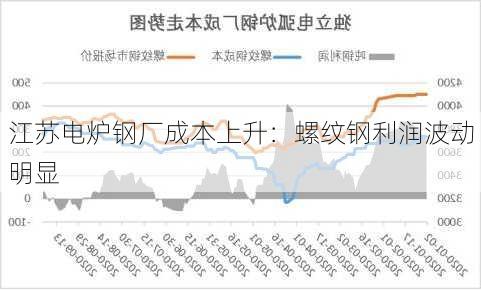 江苏电炉钢厂成本上升：螺纹钢利润波动明显