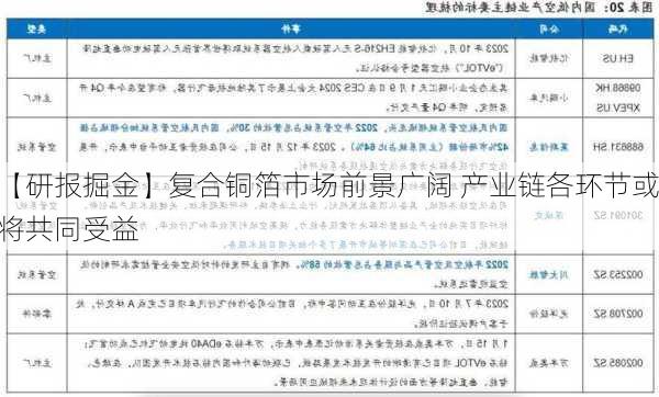 【研报掘金】复合铜箔市场前景广阔 产业链各环节或将共同受益