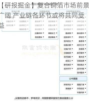 【研报掘金】复合铜箔市场前景广阔 产业链各环节或将共同受益