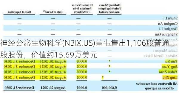 神经分泌生物科学(NBIX.US)董事售出1,106股普通股股份，价值约15.69万美元