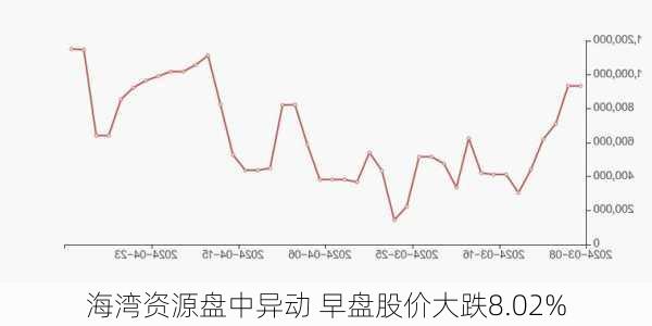 海湾资源盘中异动 早盘股价大跌8.02%