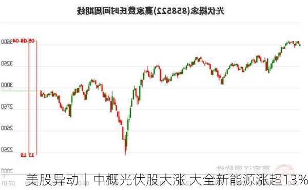 美股异动｜中概光伏股大涨 大全新能源涨超13%