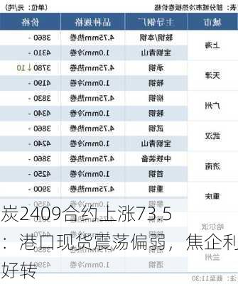 焦炭2409合约上涨73.5元：港口现货震荡偏弱，焦企利润好转