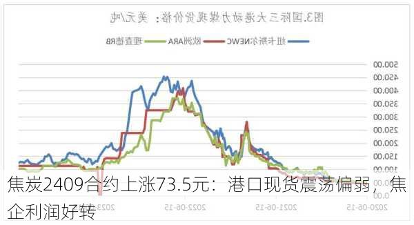 焦炭2409合约上涨73.5元：港口现货震荡偏弱，焦企利润好转