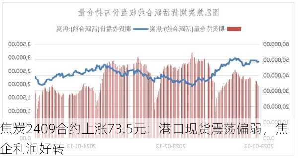 焦炭2409合约上涨73.5元：港口现货震荡偏弱，焦企利润好转