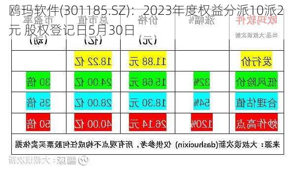 鸥玛软件(301185.SZ)：2023年度权益分派10派2元 股权登记日5月30日