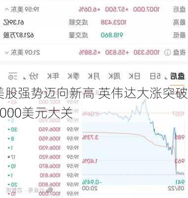 美股强势迈向新高 英伟达大涨突破1000美元大关