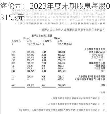 海伦司：2023年度末期股息每股0.3153元