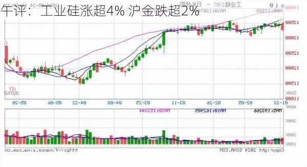 午评：工业硅涨超4% 沪金跌超2%