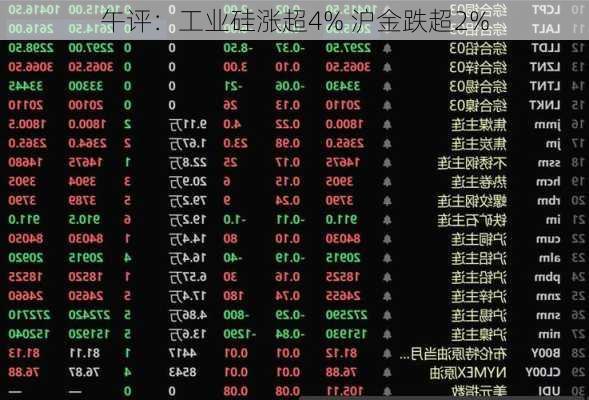 午评：工业硅涨超4% 沪金跌超2%