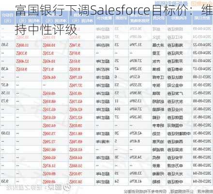 富国银行下调Salesforce目标价：维持中性评级