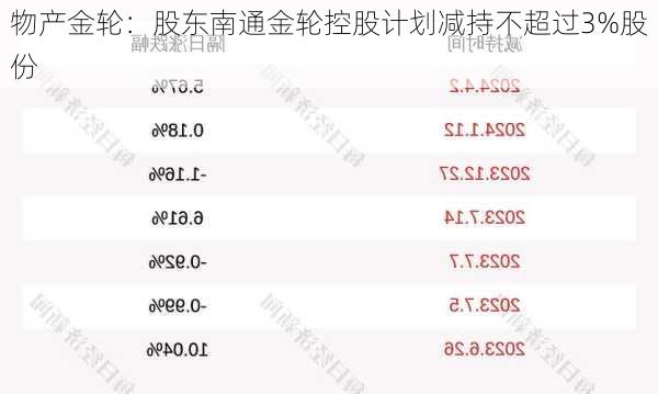 物产金轮：股东南通金轮控股计划减持不超过3%股份