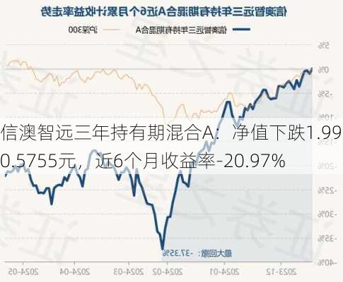 信澳智远三年持有期混合A：净值下跌1.99%至0.5755元，近6个月收益率-20.97%