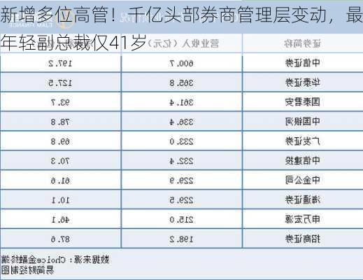 新增多位高管！千亿头部券商管理层变动，最年轻副总裁仅41岁