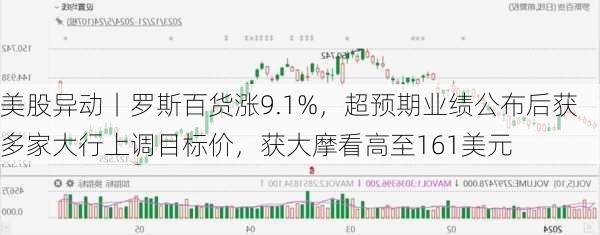 美股异动丨罗斯百货涨9.1%，超预期业绩公布后获多家大行上调目标价，获大摩看高至161美元