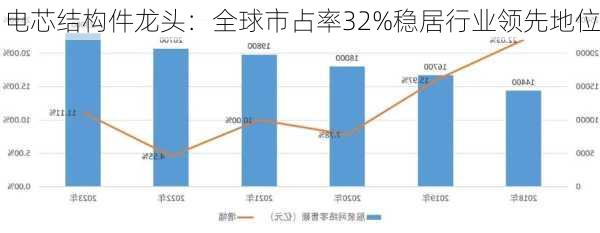 电芯结构件龙头：全球市占率32%稳居行业领先地位