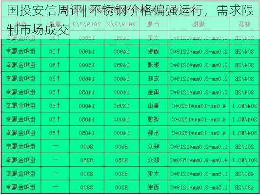 国投安信周评|| 不锈钢价格偏强运行，需求限制市场成交