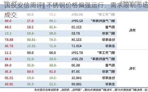 国投安信周评|| 不锈钢价格偏强运行，需求限制市场成交