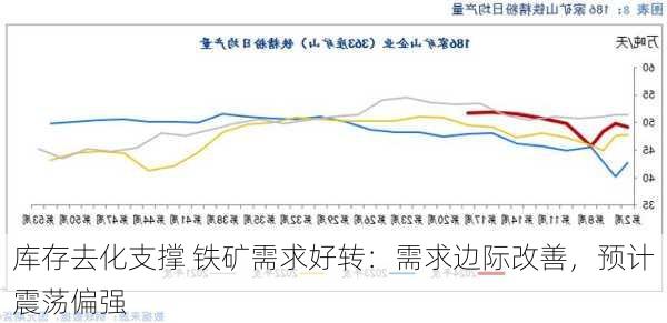 库存去化支撑 铁矿需求好转：需求边际改善，预计震荡偏强