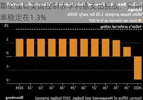 耶伦强调美国控制赤字利息支出挑战：预期比率稳定在1.3%