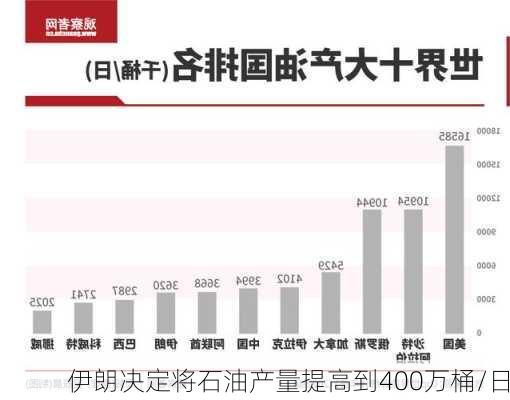 伊朗决定将石油产量提高到400万桶/日