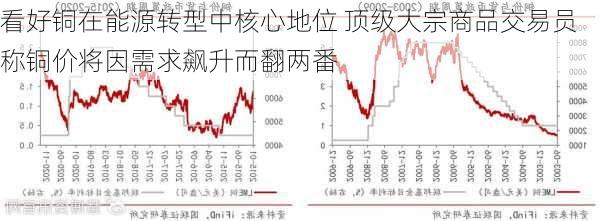 看好铜在能源转型中核心地位 顶级大宗商品交易员称铜价将因需求飙升而翻两番