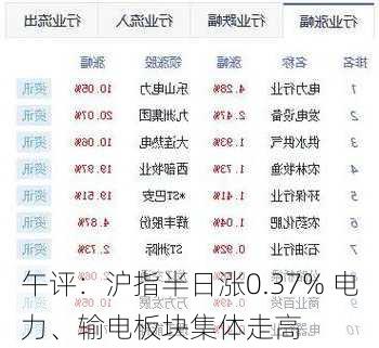 午评：沪指半日涨0.37% 电力、输电板块集体走高