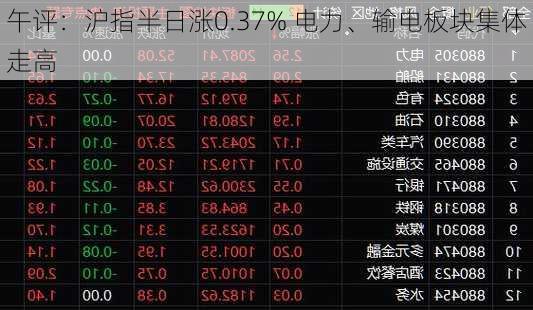 午评：沪指半日涨0.37% 电力、输电板块集体走高